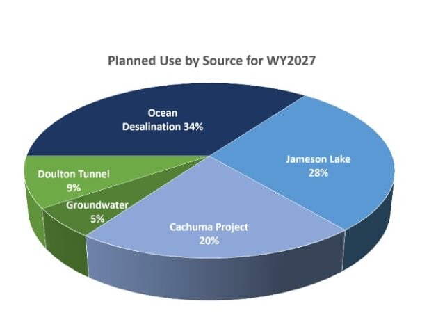Pie chart Planned Water use by Source for Water Year 2027 Ocean desal 34%, Doulton Tunnel 9%, Groundwater 5%, Cachuma Project 20%, Jameson Lake 28%