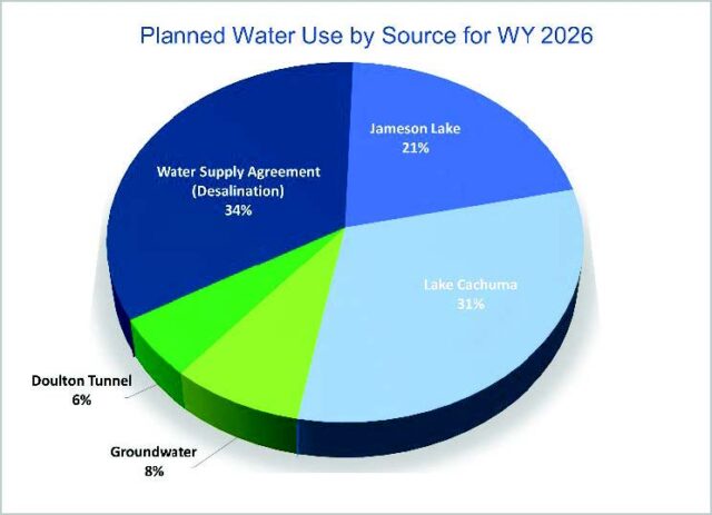 Water Usage planned for WY 2026: WSA 34%, Cachuma Project 31%, Jameson Lake 21%, Groundwater 8%, Doulton Tunnel 6%